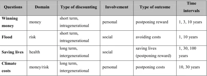 Table 2. Types of questions 