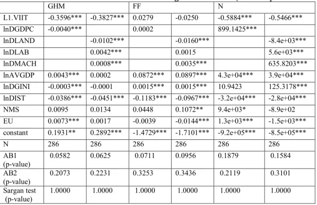 Table 4: Determinants of vertical IIT in the agri-food sectors (GMM-Systems models) 