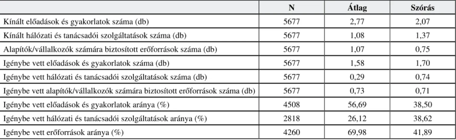 ábra a biztosított kurzusok, szolgáltatások és erőforrá- erőforrá-sok számát tekintve mutatja az egyes képzési területek  országos átlagát, az 5