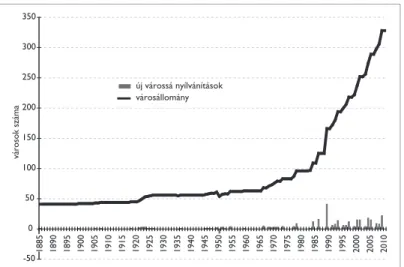 16. ábra: A városállomány és a várossá nyilvánítások hosszú távú alakulása Magyarország  jelenlegi területén 1885–2010 között