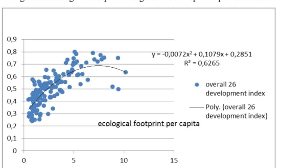 Figure 1. Ecological footprint and general development performance 