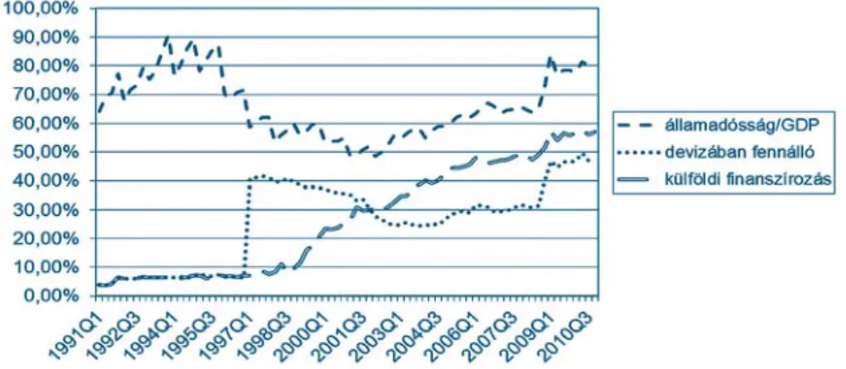 2. ábra: Az államadósság finanszírozásának külföldi összetevői 1991–2010