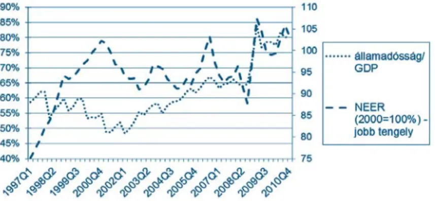 4. ábra: A GDP-arányos államadósság és a nominális effektív árfolyam (2000=100 százalék)