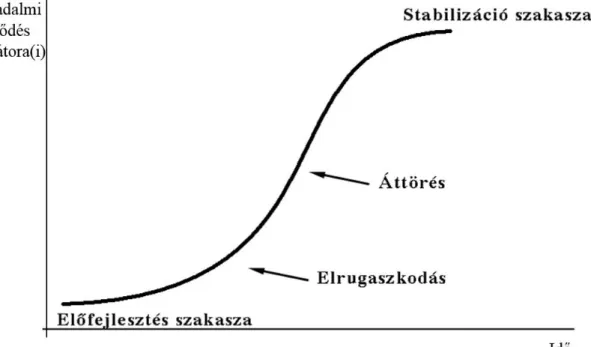 3. ábra: Az átmenet négy szakasza az innováció S-diagramján  ábrázolva (Kemp – Loorbach, 2003, 8