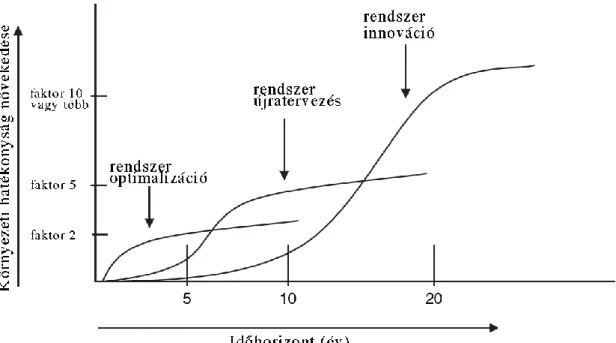 1. ábra: Rendszer-optimalizáció, újratervezés és innováció  (Tukker–Butter ábrája alapján, 2007, 95