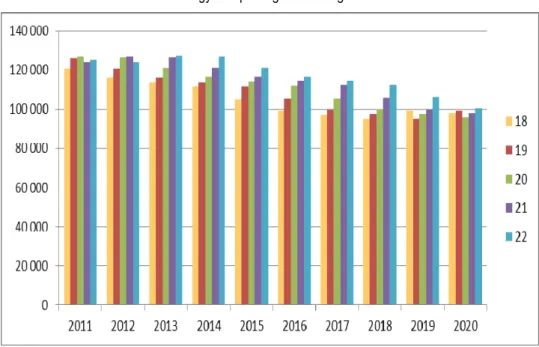 2. ábra  A 18-22 évesek száma a magyar népességben 2020-ig 