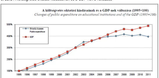 3. ábra A költségvetés oktatási kiadásainak és a GDP-nek a változása 
