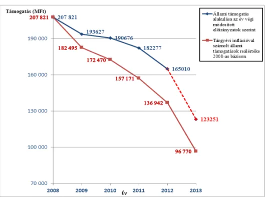 1. ábra  Az állami felsőoktatási intézmények költségvetési támogatása 2008- 2013 MFt   (várható adat),  