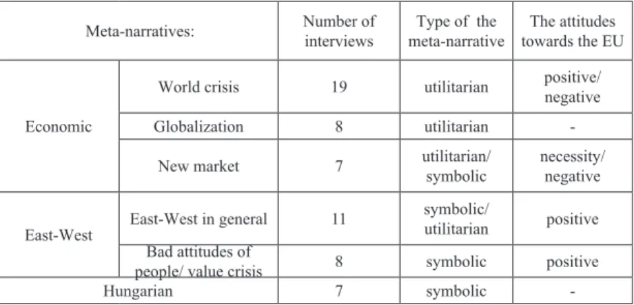 table 2: Number of interviews where the different meta-narratives appear   Meta-narratives: Number of  interviews Type of  the  meta-narrative The attitudes  towards the EU  Economic