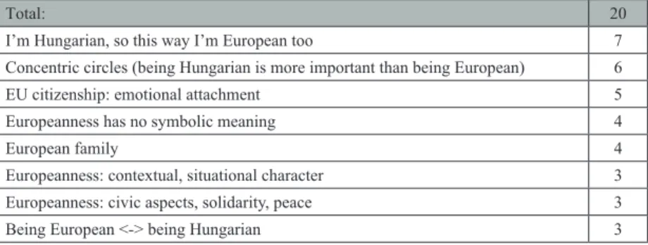 table 3: Occurrence of the different forms of identification with Europe in the 20  in-depth interviews 