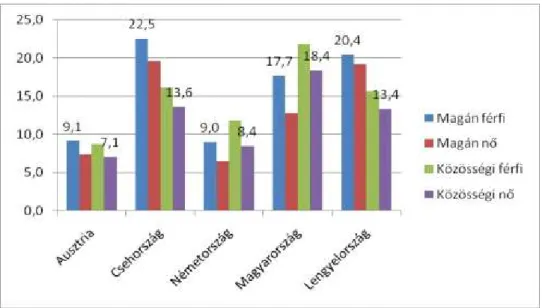 Az 1. ábra a 2006-ban számított belsı megtérülési rátákat mutatja egyes országok- országok-ban:  ha  a  felsıoktatás  költségeit  az  egyénbe  fektetett  beruházásként  tekintjük,  akkor  ezek  a  ráták  egyfajta  hozammutatóként  értelmezhetık