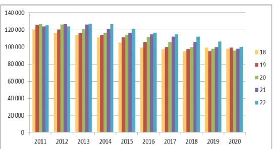 7. ábra A 18-22 évesek száma a magyar népességben 2020-ig 