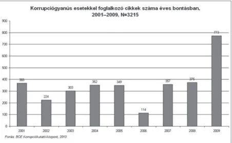 1. ábra: Korrupciógyanús esetekkel foglalkozó  cikkek száma éves bontásban, 2001-2009, N=3215