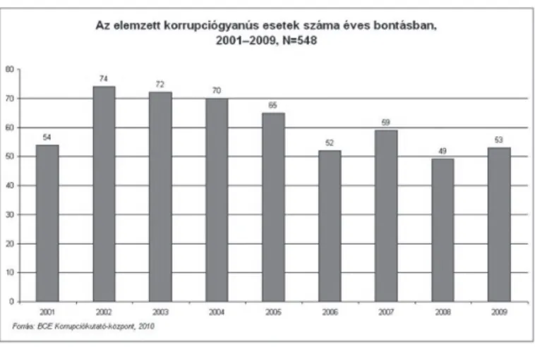 2. ábra: Az elemzett korrupciógyanús esetek száma éves bontásban,   2001-2009, N=548