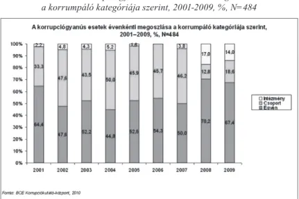 4. ábra: A korrupciógyanús esetek évenkénti megoszlása  a korrumpáló kategóriája szerint, 2001-2009, %, N=484