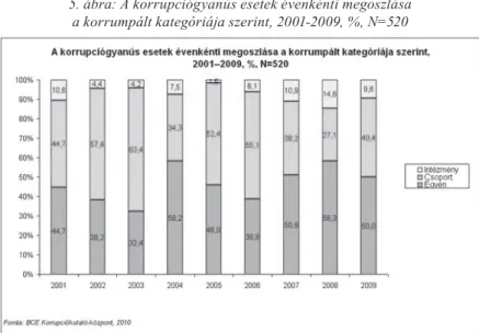 5. ábra: A korrupciógyanús esetek évenkénti megoszlása  a korrumpált kategóriája szerint, 2001-2009, %, N=520