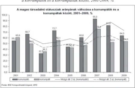 8. ábra: A magas társadalmi státuszúak arányának változása  a korrumpálók és a korrumpáltak között, 2001-2009, %