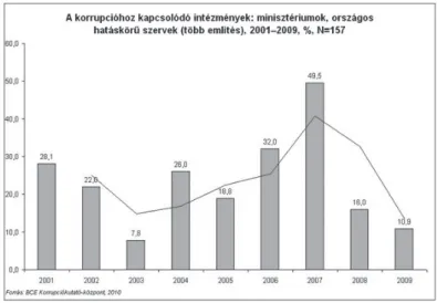 14. ábra: A korrupcióhoz kapcsolódó intézmények: minisztériumok,  országos hatáskörű szervek (több említés), 2001-2009, %, N=157