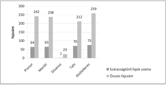 6. ÁBRA A vizsgálatba vont 5 faiskola teljes növénykínálata és szárazságtűrő fajainak választéka