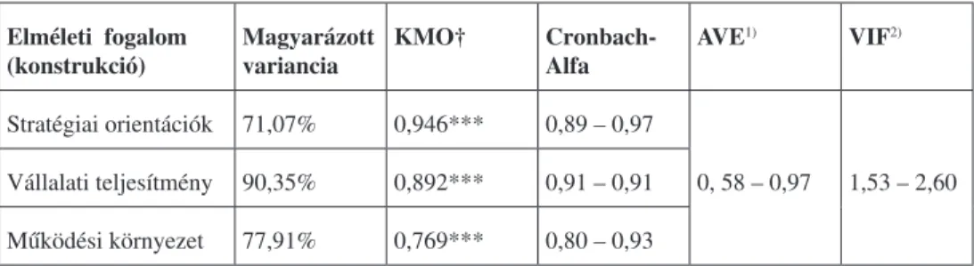 Az elemzések eredményeirôl az 1. táblázat közöl infor- infor-mációkat. A számok alapján látható a három orientáció (a  fogalom leírását jelentô tétel/változó csoport) esetében  fut-tatott faktorstruktúra által magyarázott variancia százalékos  értéke, és a