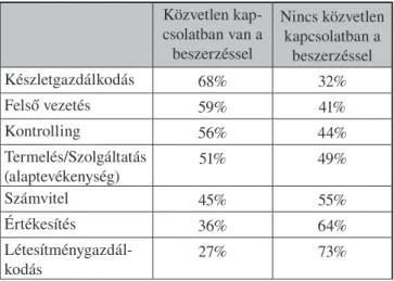 táblázat értékben csökkenô sorrendben mutatja, hogy a megkér- megkér-dezett vállalkozásoknál hány százalékában állnak a következô  szervezeti egységek közvetlen kapcsolatban a beszerzéssel: