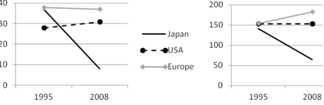 4. ábra: A japán multinacionális vállalatok bevétel szerinti pozíciói   a Fortune Global 100 (bal) és 500 (jobb) rangsorolásában 