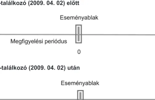 A 4. ábra a megfi  gyelési periódus és az eseményablak hosszát, valamint egymáshoz viszo- viszo-nyított pozícióját mutatja a G20-találkozó időpontja (2009