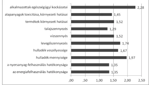 9. ábra  A hatósági szabályozás mennyire ösztönözi a vállalatot a környezeti teljesítmény javítására az alábbi  területeken? (átlagok, 0-5 skálán, ahol 0 = egyáltalán nem és 5 = nagyon erősen)