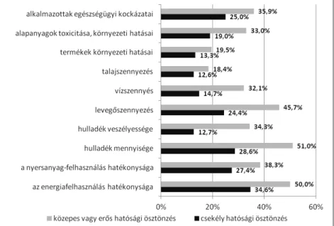 10. ábra  A hatósági nyomás és az innovációs tevékenység összefüggése környezeti problémák szerint (Azon  vállalatok aránya, akik a vizsgált időszakban végrehajtottak az adott környezeti problémát kezelő innovációt)