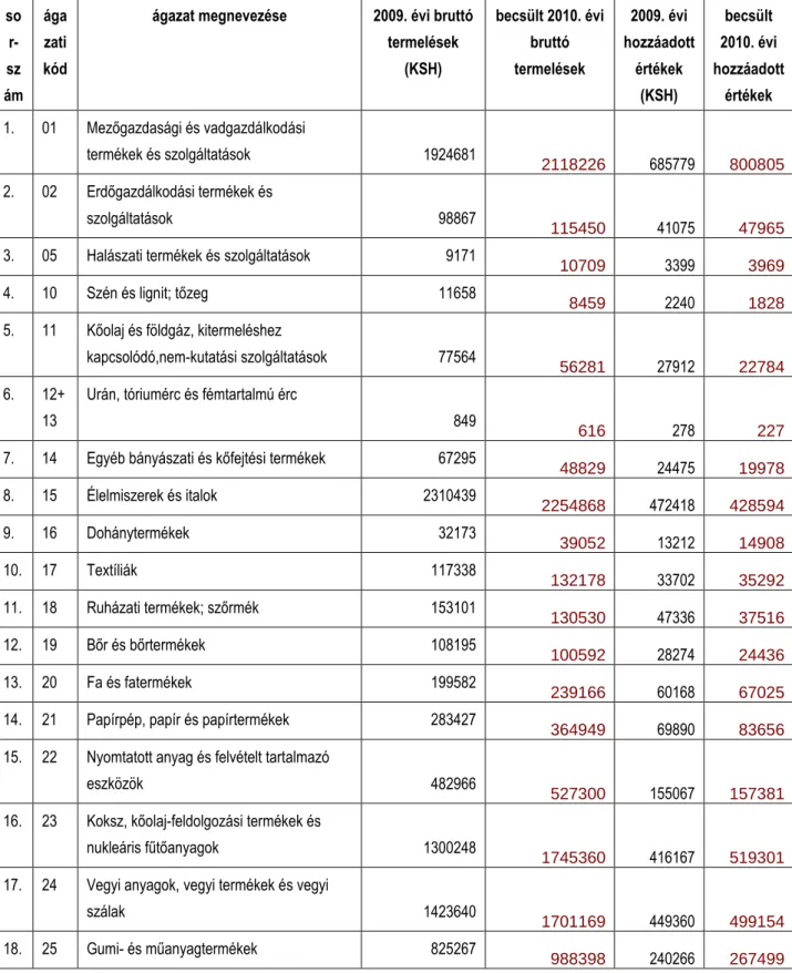 1. táblázat:  A 2009. évi hivatalos és 2010. évi becsült ágazati termelési értékek, millió Ft 