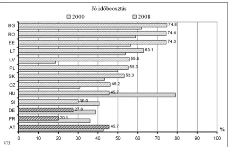 A kevés stressz fontossága (8. ábra)  is  csökkent  Magyarországon  és   Szlo-véniában,  a  többi  közép-kelet-európai  országban  azonban  jelentősen  nőtt