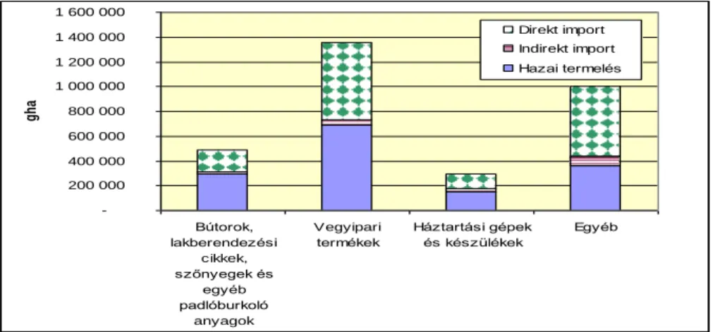 5. ábra. A lakberendezés, lakásfelszerelés, háztartásvitel  karbonlábnyomának megoszlása 