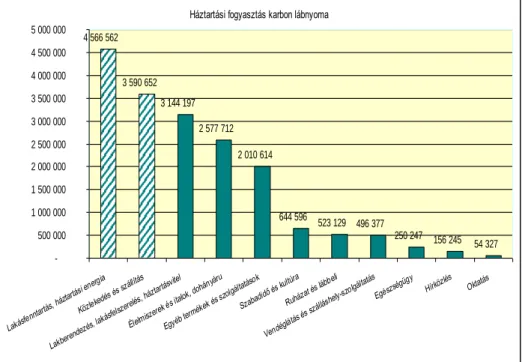 6. ábra. A háztartási fogyasztás karbonlábnyoma (gha/év) 