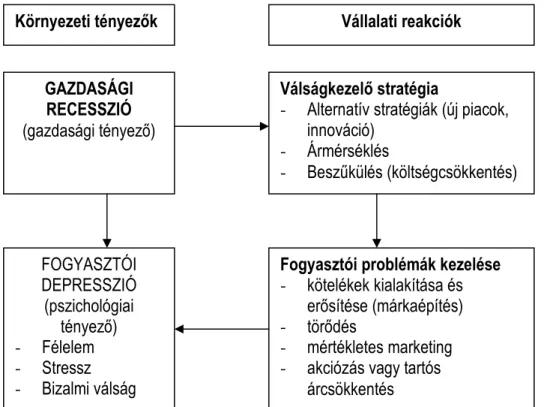 3. ábra: Környezeti tényezıkre adott tipikus vállalati reakciók a válságban 