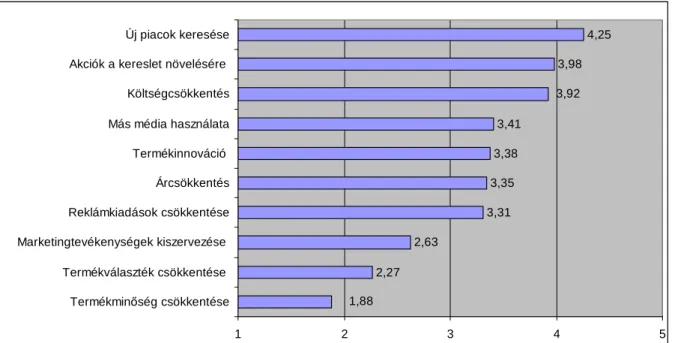 4. ábra: Válságra adott marketingválaszok (n=263) 