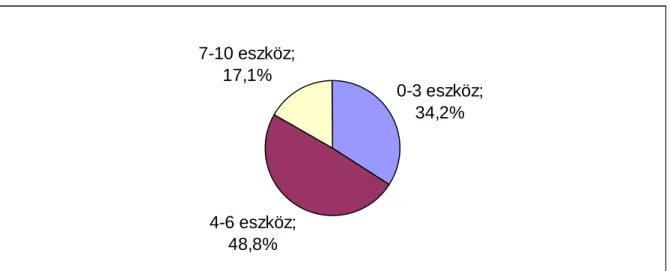 5. ábra: Alkalmazott válságkezelı eszközök száma (n=281)  0-3 eszköz;  34,2% 4-6 eszköz;  48,8% 7-10 eszköz; 17,1%