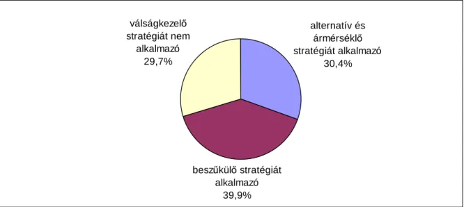 7. ábra: Válságkezelı stratégiák típusainak alkalmazása (n=263) 