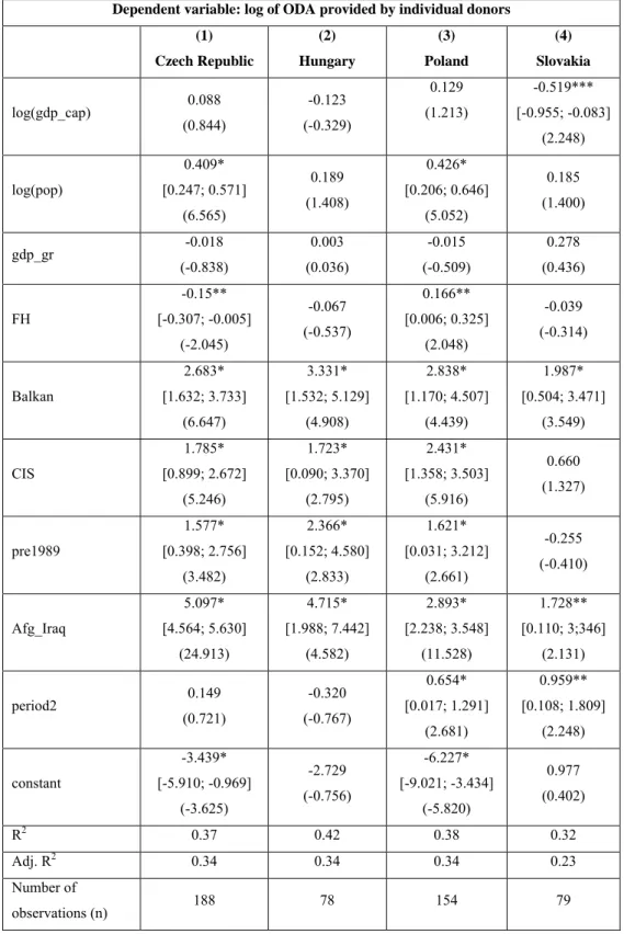 Table 3. Pooled OLS estimates for the aid allocation of individual Visegrád donors between  2001 and 2008  