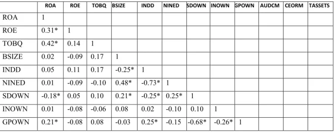 Table 2 presents a correlation matrix for the explanatory variables and the dependent variable