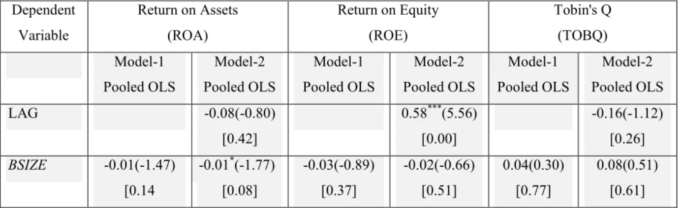 Table 3. Regressions of company performance variables on corporate governance  mechanisms  Dependent  Variable  Return on Assets  (ROA)   Return on Equity  (ROE)  Tobin's Q  (TOBQ)  Model-1  Pooled OLS  Model-2  Pooled OLS  Model-1  Pooled OLS  Model-2  Po