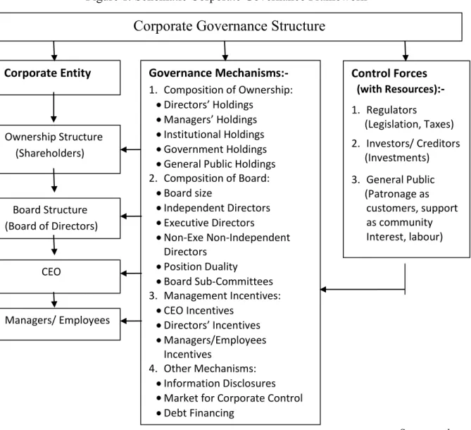 Figure 1. Schematic Corporate Governance Framework 