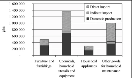 Figure 3. The structure of the carbon footprint of the furnishings, household equipment  and maintenance consumption categories – author’s own calculation 