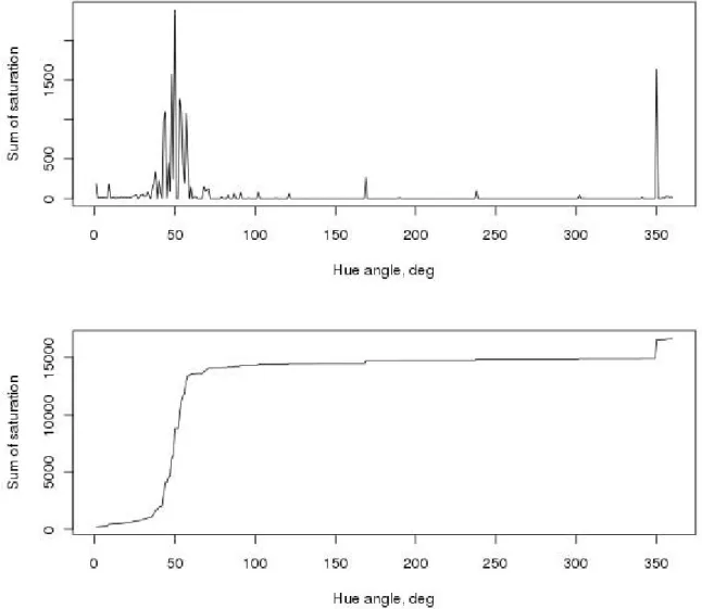 Figure 1: Typical hue spectra (above) and its cumulative curve (below) for pepper
