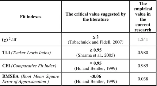 Table no. 2. The critical and empirically estimated values of fit indexes 