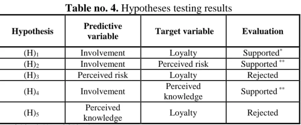 Table no. 4. Hypotheses testing results 