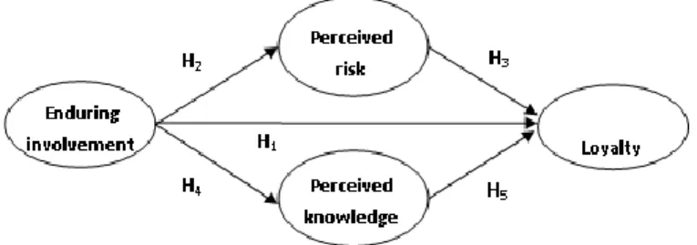 Figure no. 1. The research model 