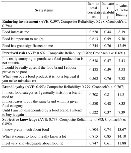 Table no. 1. Study measures 