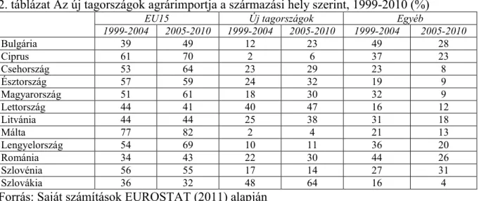 2. táblázat Az új tagországok agrárimportja a származási hely szerint, 1999-2010 (%) 