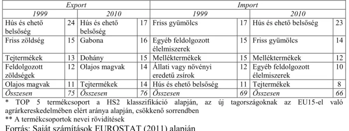 3. táblázat Az új tagországok legfontosabb öt partnere az agrárkereskedelemben, 1999-2010 (%)* 