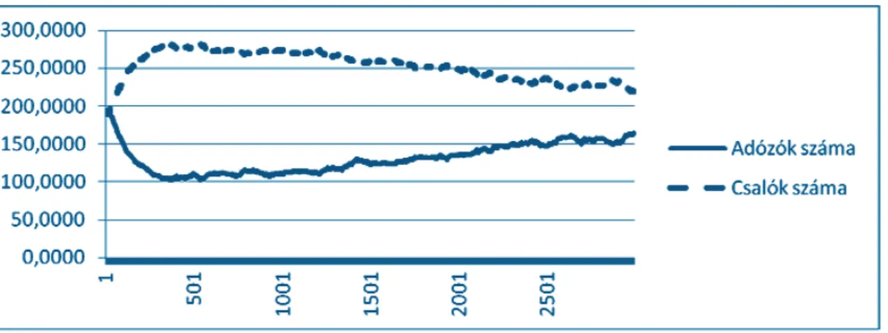 2. ábra: Az adózók és a csalók számának alakulása 30 szimuláció lefutásának átlagaként